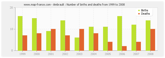 Ambrault : Number of births and deaths from 1999 to 2008