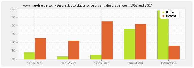 Ambrault : Evolution of births and deaths between 1968 and 2007