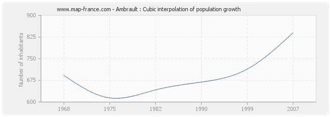 Ambrault : Cubic interpolation of population growth