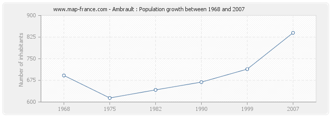 Population Ambrault