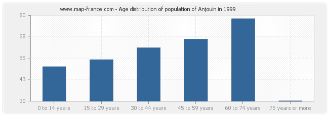 Age distribution of population of Anjouin in 1999