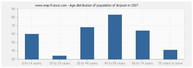 Age distribution of population of Anjouin in 2007