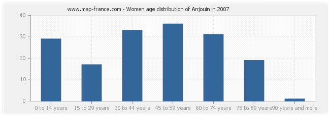 Women age distribution of Anjouin in 2007