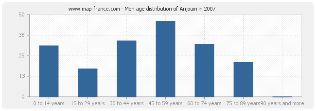 Men age distribution of Anjouin in 2007