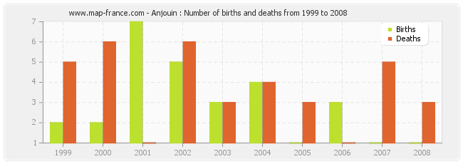 Anjouin : Number of births and deaths from 1999 to 2008