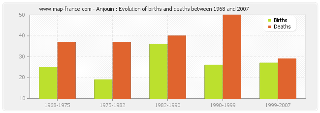 Anjouin : Evolution of births and deaths between 1968 and 2007