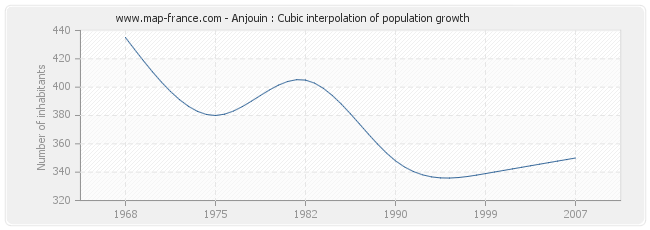Anjouin : Cubic interpolation of population growth