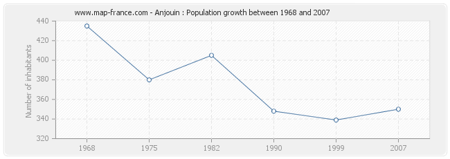 Population Anjouin