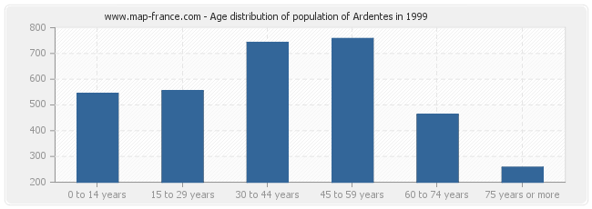 Age distribution of population of Ardentes in 1999