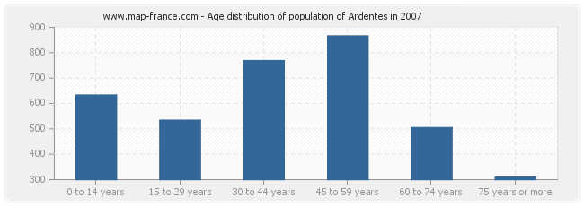 Age distribution of population of Ardentes in 2007