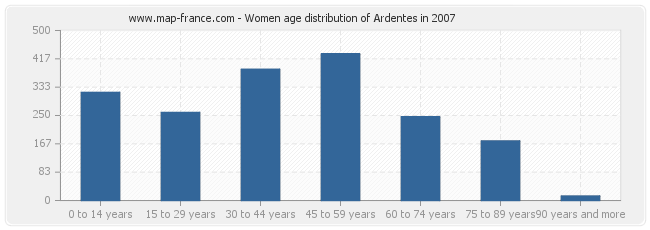 Women age distribution of Ardentes in 2007