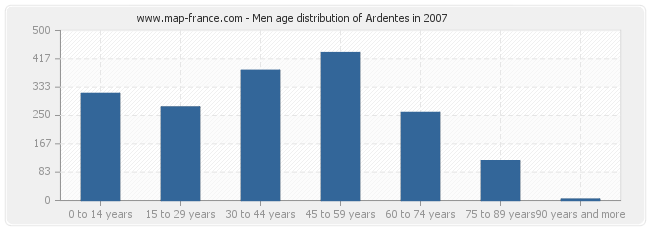 Men age distribution of Ardentes in 2007