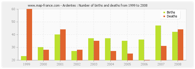 Ardentes : Number of births and deaths from 1999 to 2008