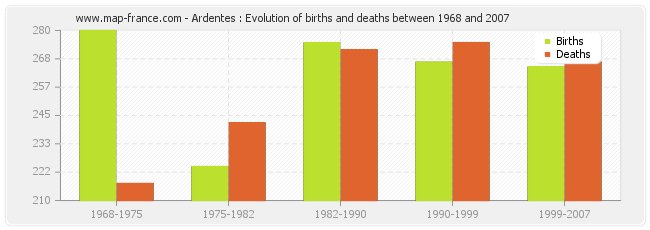 Ardentes : Evolution of births and deaths between 1968 and 2007