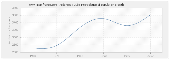 Ardentes : Cubic interpolation of population growth