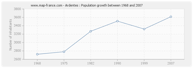 Population Ardentes