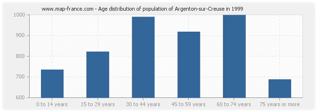 Age distribution of population of Argenton-sur-Creuse in 1999