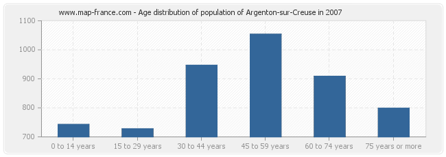 Age distribution of population of Argenton-sur-Creuse in 2007