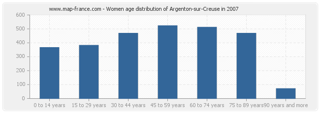 Women age distribution of Argenton-sur-Creuse in 2007