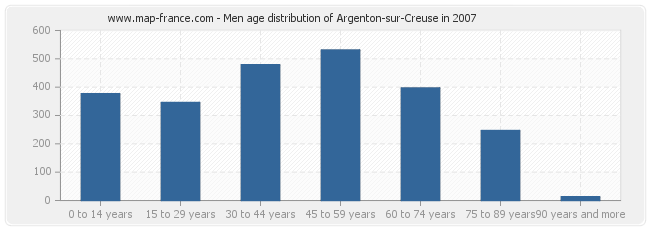 Men age distribution of Argenton-sur-Creuse in 2007