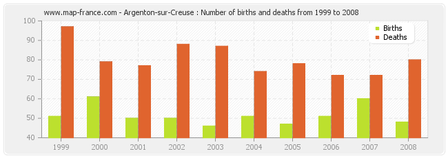 Argenton-sur-Creuse : Number of births and deaths from 1999 to 2008