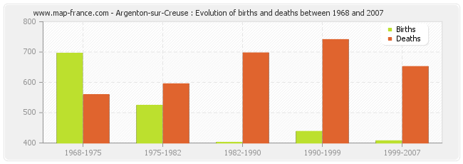 Argenton-sur-Creuse : Evolution of births and deaths between 1968 and 2007