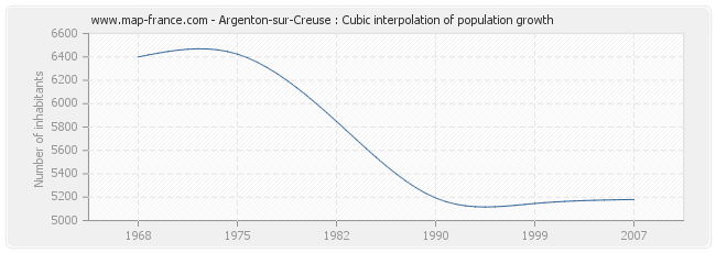 Argenton-sur-Creuse : Cubic interpolation of population growth