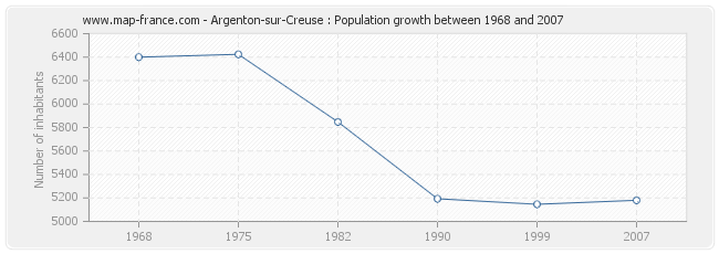 Population Argenton-sur-Creuse