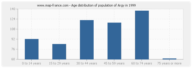 Age distribution of population of Argy in 1999