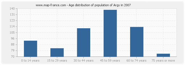 Age distribution of population of Argy in 2007