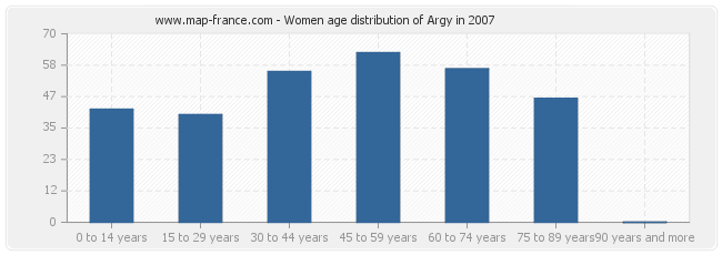 Women age distribution of Argy in 2007