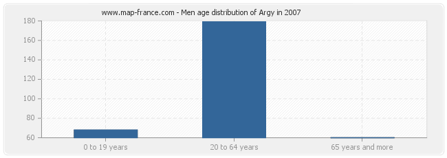 Men age distribution of Argy in 2007