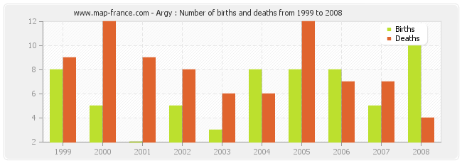 Argy : Number of births and deaths from 1999 to 2008