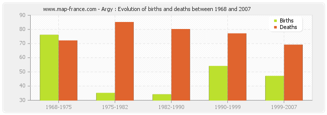 Argy : Evolution of births and deaths between 1968 and 2007