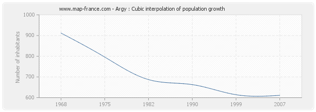 Argy : Cubic interpolation of population growth