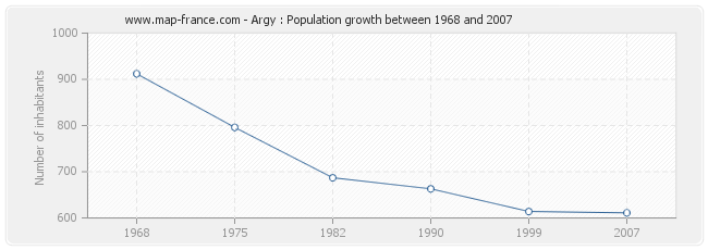 Population Argy