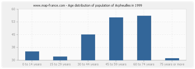Age distribution of population of Arpheuilles in 1999