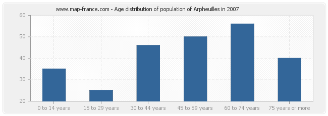 Age distribution of population of Arpheuilles in 2007