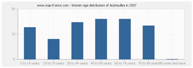 Women age distribution of Arpheuilles in 2007