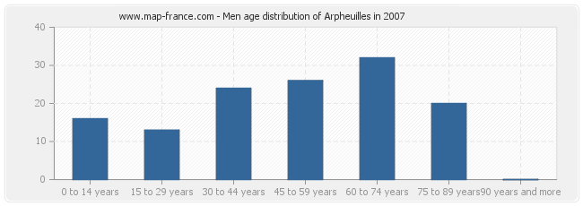 Men age distribution of Arpheuilles in 2007