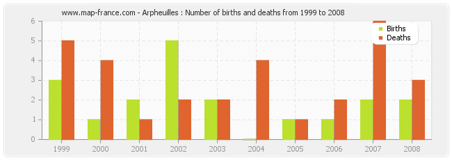 Arpheuilles : Number of births and deaths from 1999 to 2008