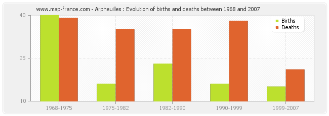 Arpheuilles : Evolution of births and deaths between 1968 and 2007