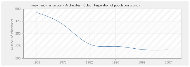 Arpheuilles : Cubic interpolation of population growth