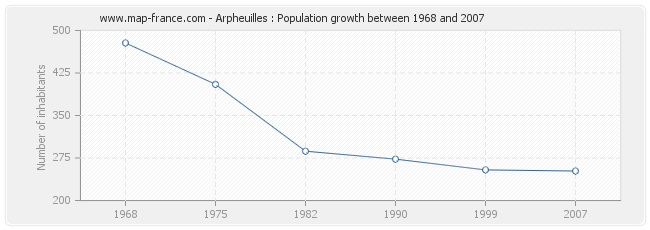 Population Arpheuilles