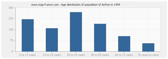 Age distribution of population of Arthon in 1999