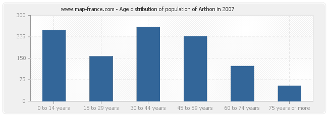 Age distribution of population of Arthon in 2007