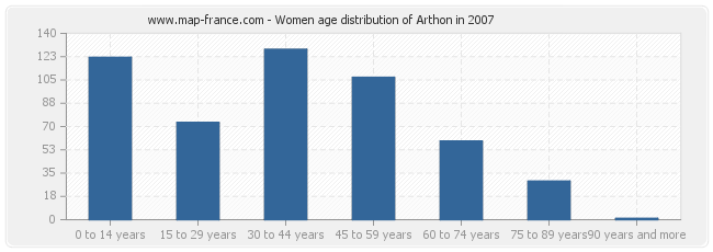 Women age distribution of Arthon in 2007