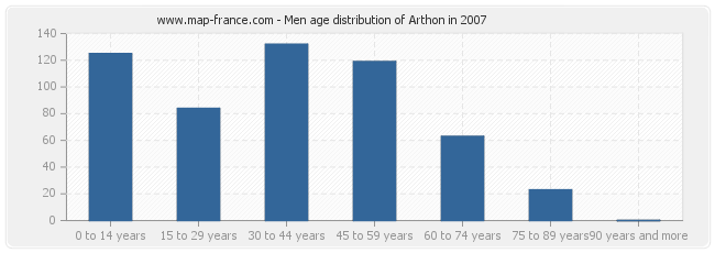 Men age distribution of Arthon in 2007