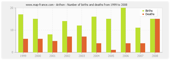 Arthon : Number of births and deaths from 1999 to 2008