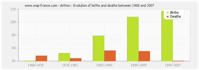 Arthon : Evolution of births and deaths between 1968 and 2007